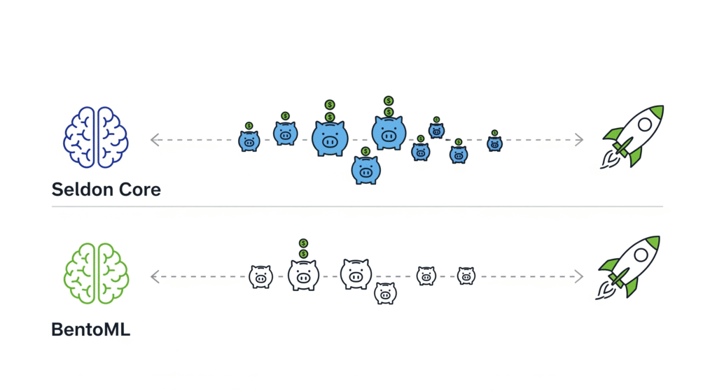 An illustrative comparison of Seldon Core and BentoML for cost-effective model deployment, showing two paths from a model (brain) to deployment (rocket), with piggy banks symbolizing savings