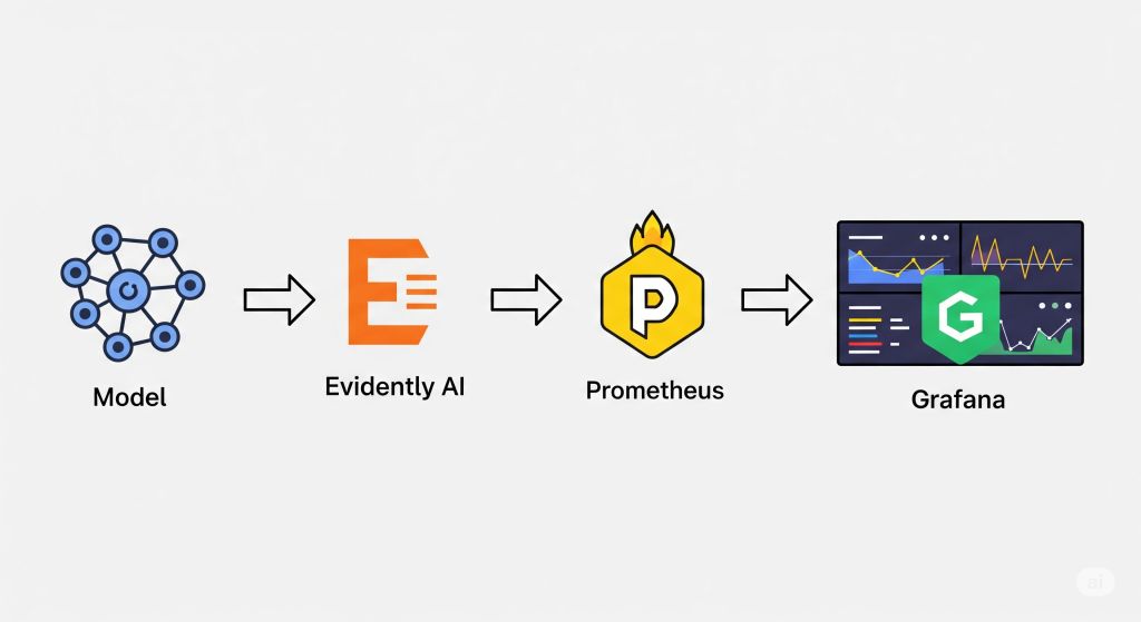 Illustrative flow diagram showing a model being monitored by Evidently AI, with metrics then fed into Prometheus and visualized in Grafana